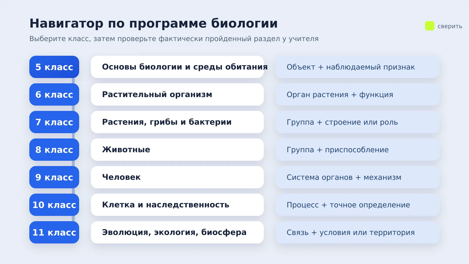 Семь карточек от 5-го до 11-го класса соединяют возраст ученика с разделами биологии: основами науки, растениями, грибами и бактериями, животными, человеком, клеткой, наследственностью, эволюцией и экологией