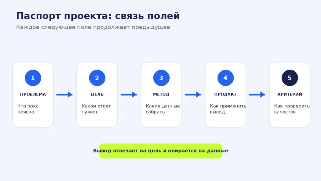 Размеченный паспорт проекта с полями проблемы, цели, методов, продукта и критерия результата