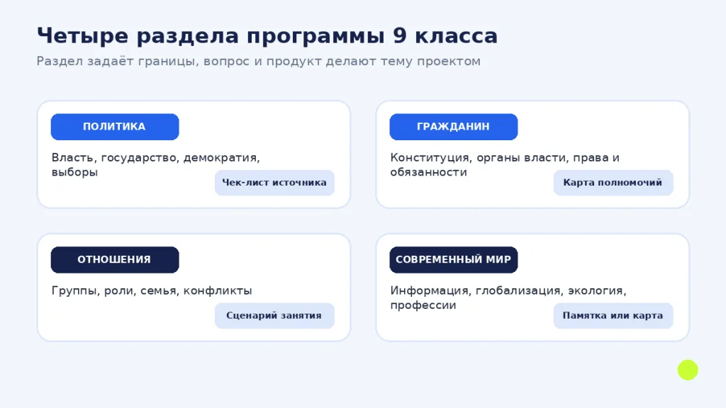 Схема четырёх разделов программы обществознания для 9 класса с примерами вопросов и продуктов