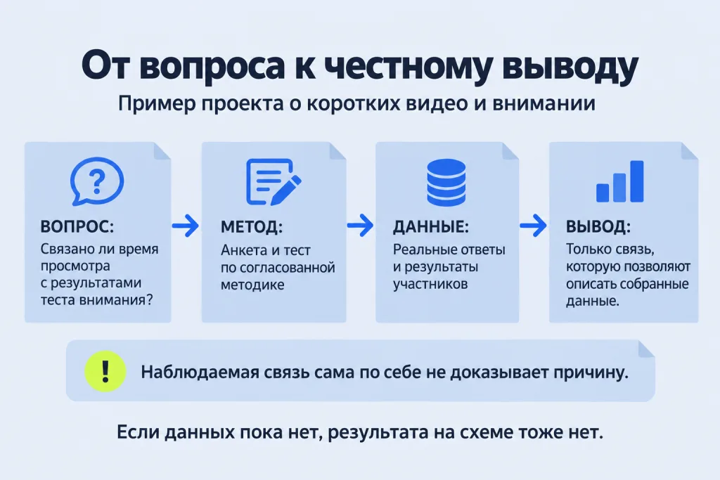 От вопроса к честному выводу