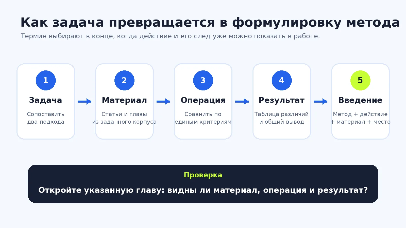 Пять этапов связывают задачу курсовой с материалом, операцией, результатом и формулировкой во введении