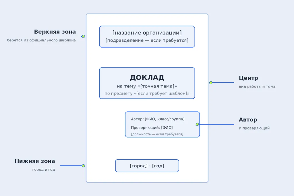 Размеченный макет титульного листа с верхней, центральной, авторской и нижней зонами