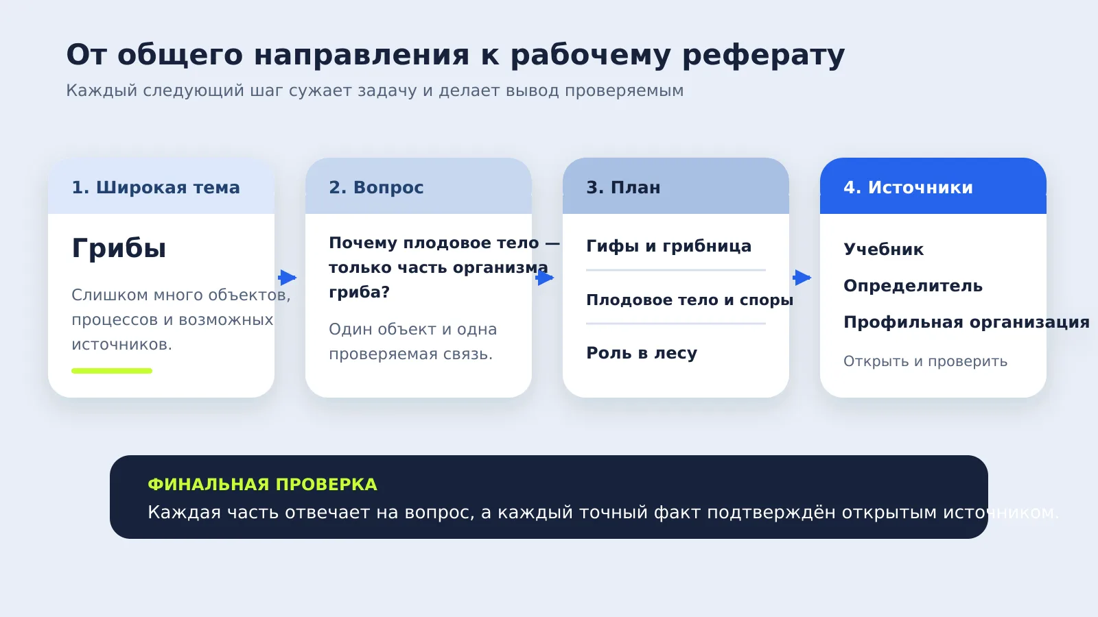Четыре синие карточки со стрелками показывают путь от широкой темы через исследуемый вопрос и план из трёх частей к проверяемым источникам