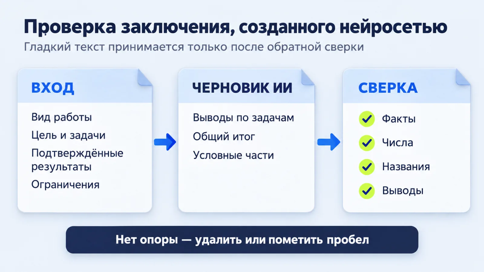 Схема проверки ответа нейросети по задачам, фактам, числам и выводам исходного текста