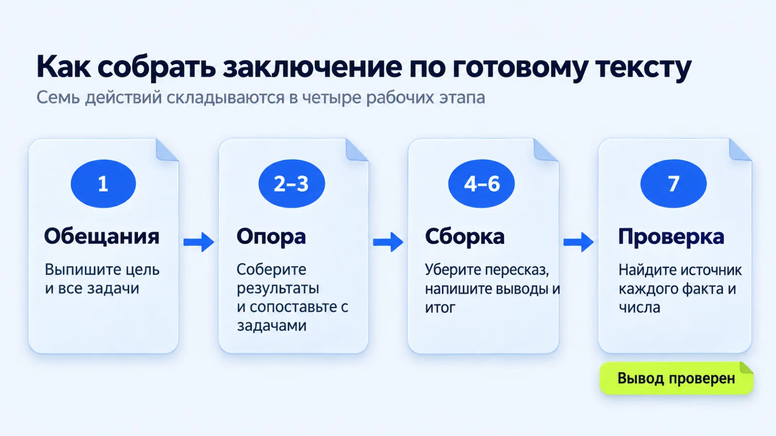Семь действий по сборке заключения, объединённые в четыре этапа