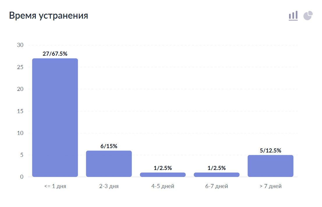 Время устранения блок 1