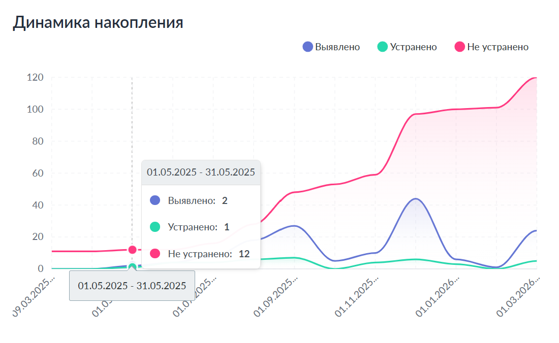 Динамика пнакопелния