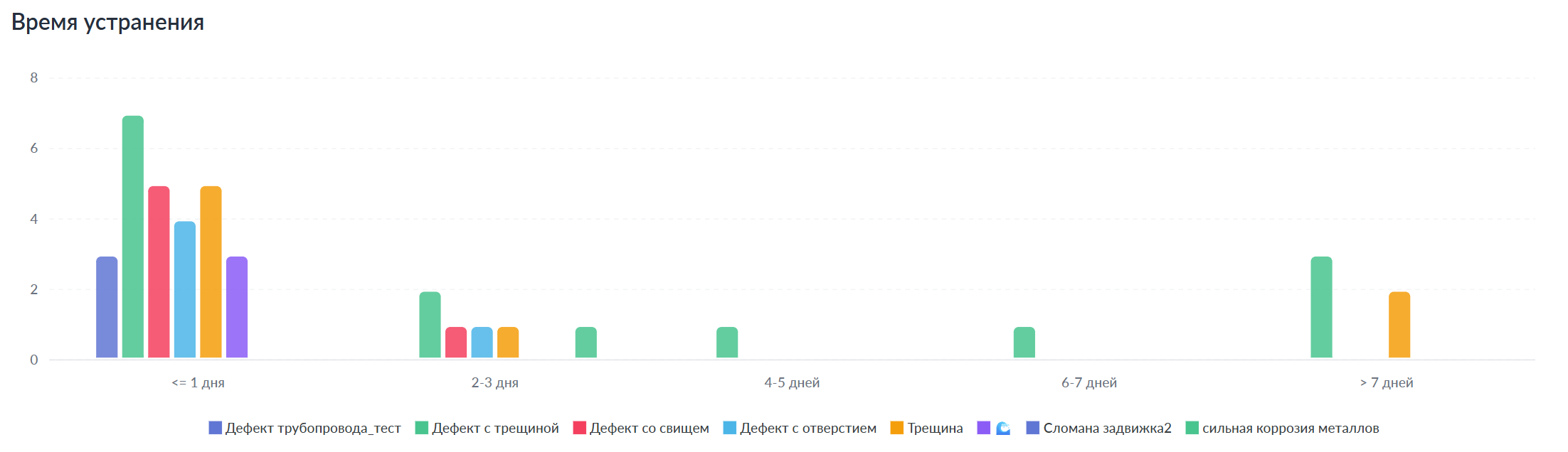Время устранения блок 3