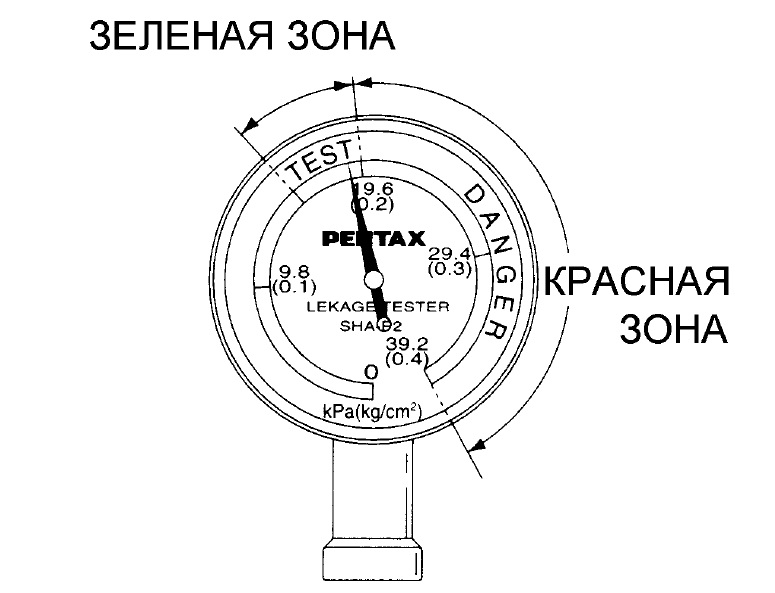 Шкала манометра: зелёная рабочая зона 15,7–19,6 кПа и красная зона выше 29,4 кПа