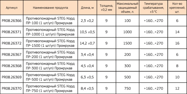 Противопожарный STEG Корд ПР-1500 (1 шт/уп) Промрукав