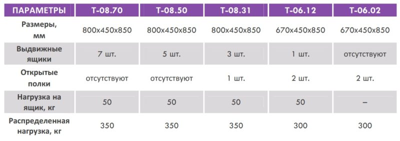 Тележки инструментальные для автосервиса