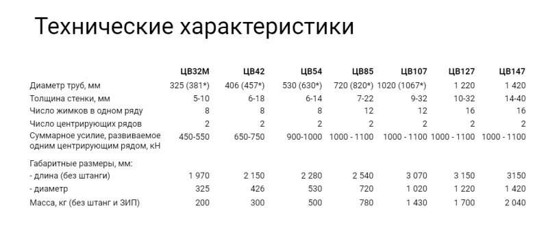 ЦВ Центраторы внутренние гидравлические