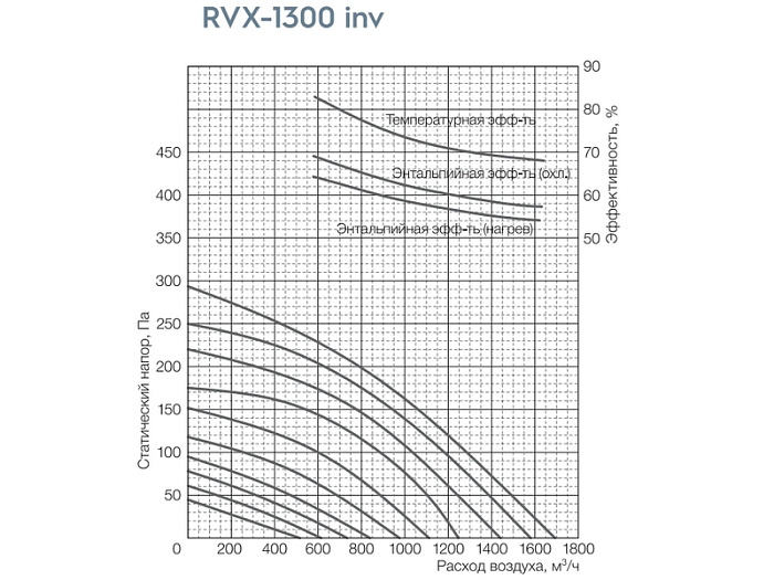 Вентиляционная установка Shuft RVX-1300 inv серии RVX inv