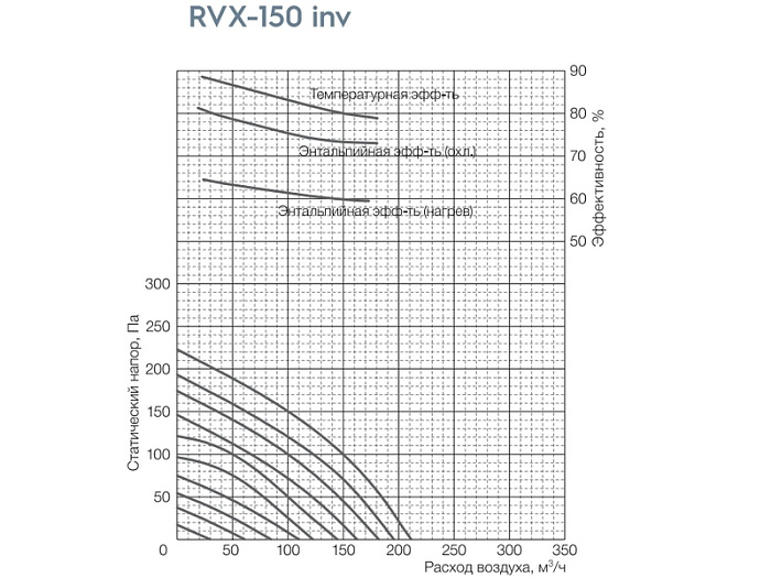 Вентиляционная установка Shuft RVX-150 inv серии RVX inv