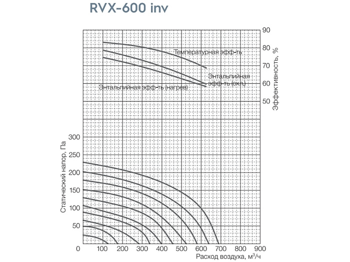 Вентиляционная установка Shuft RVX-600 inv серии RVX inv