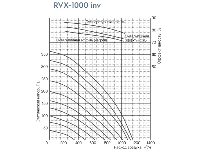Вентиляционная установка Shuft RVX-1000 inv серии RVX inv