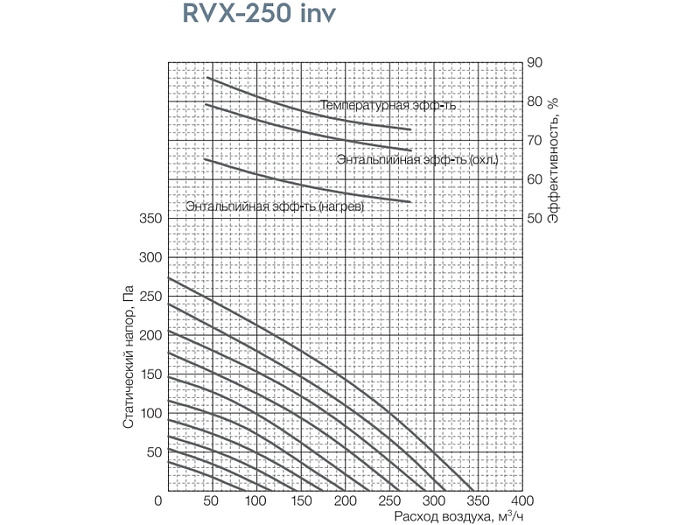 Вентиляционная установка Shuft RVX-250 inv серии RVX inv