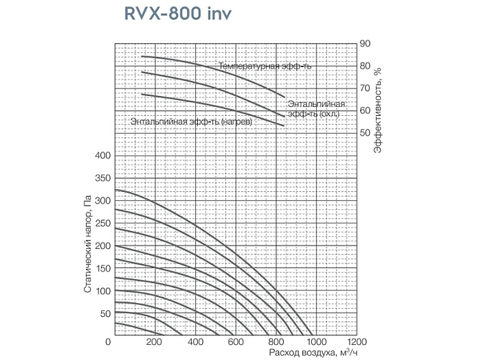 Вентиляционная установка Shuft RVX-800 inv серии RVX inv