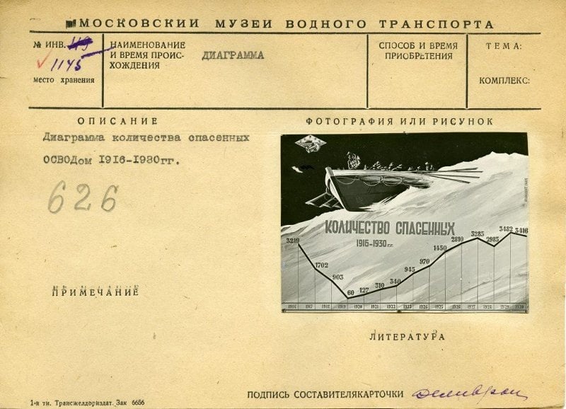 I-й Всесоюзный Съезд Обществ спасания на водах 25 мая 1928 года г.Москва