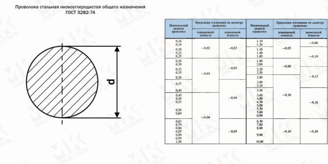 Проволока вязальная 0.3 мм черная отожженная ГОСТ 3282-74