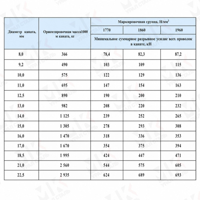 Грозозащитный трос МЗ-8-В-ОЖ-Н-Р ТУ 062-2008 в Алматы