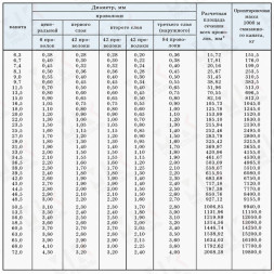Канат стальной 50.5 мм ГОСТ 7668-80