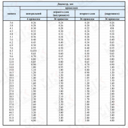 Трос стальной оцинкованный 8.3 мм ГОСТ 2688-80
