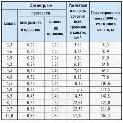 Канат стальной 4.5 мм ГОСТ 3070-88