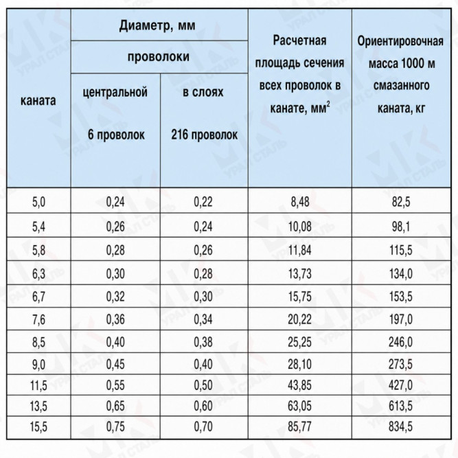 Канат стальной 15.5 мм ГОСТ 3071-88 в Алматы