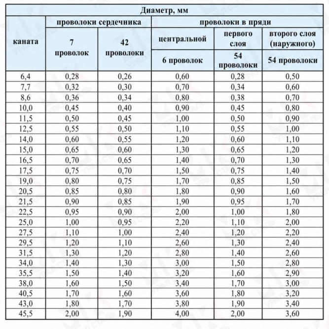 Канат стальной 6.4 мм ГОСТ 3081-80 в Алматы