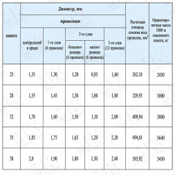 Канат для буровой установки 25 мм ГОСТ 16853-88
