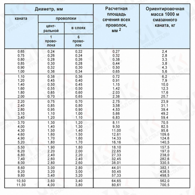 Канат стальной оцинкованный 6.2 мм ГОСТ 3062-80 в Алматы