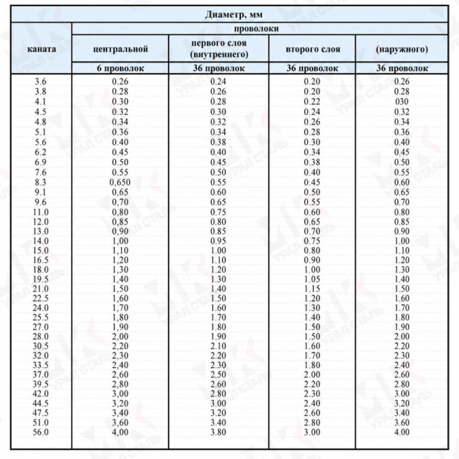 Трос для тали 11 мм ГОСТ 2688-80 в Алматы