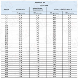 Канат стальной 34 мм ГОСТ 3088-80
