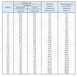 Канат стальной 10 мм ГОСТ 3066-80