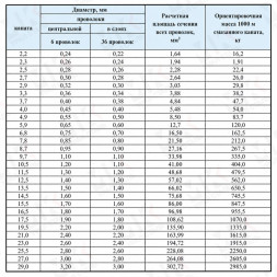 Канат стальной 3.3 мм ГОСТ 3069-80