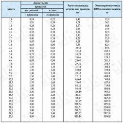 Канат стальной 1.7 мм ГОСТ 3064-80