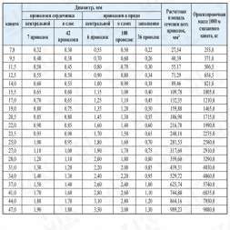 Канат подъемный шахтный 27 мм ГОСТ 7667-80 ЛК-З
