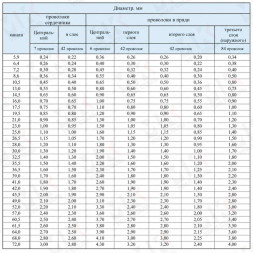 Канат стальной 9 мм ГОСТ 7669-80