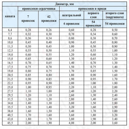 Канат стальной 34 мм ГОСТ 3081-80