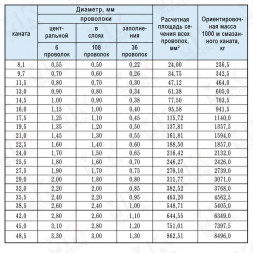 Канат стальной 11.5 мм ГОСТ 7665-80