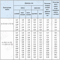 Канат авиационный 1.6 мм ГОСТ 2172-80 нержавеющий
