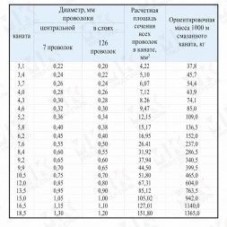 Канат стальной 4.6 мм ГОСТ 3067-88