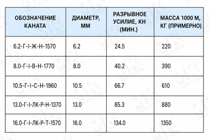 Грозозащитный трос 13 мм ТУ 14-173-035-2010 в Алматы