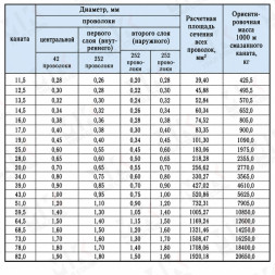 Канат подъемный шахтный 19 мм ГОСТ 3089-80 ЛК-Р