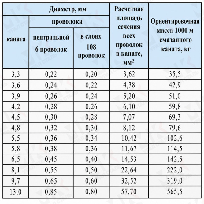 Канат стальной 8.1 мм ГОСТ 3070-88 в Алматы