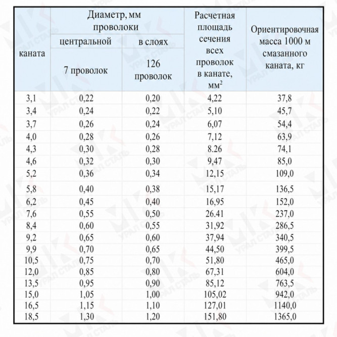 Канат стальной 3.1 мм ГОСТ 3067-88 в Алматы