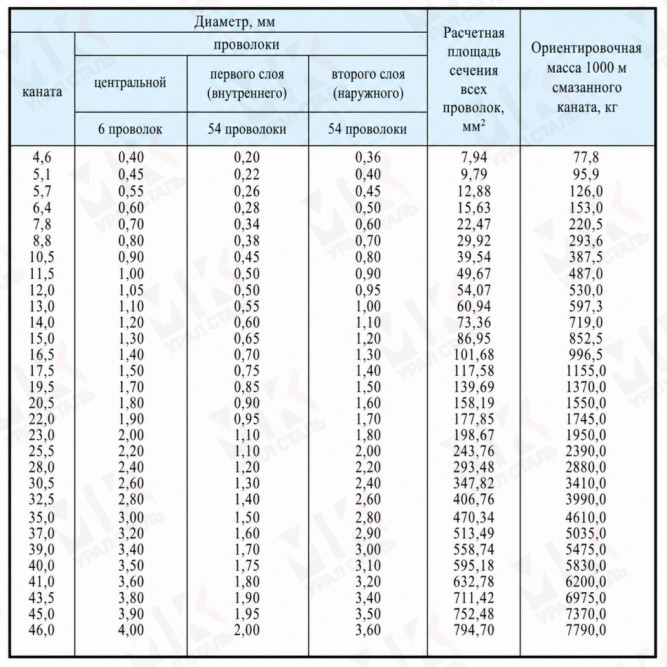 Тяговый трос 30.5 мм ГОСТ 3077-80 в Алматы