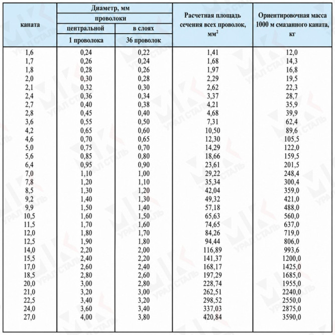 Трос вантовый 9.2 мм ГОСТ 3064-80 в Алматы