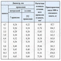 Канат стальной 5.9 мм ГОСТ 3068-88